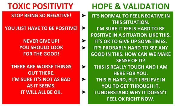 infographic of toxic positivity phrases vs. hope and validation phrases. Phrases under toxic positivity include stop being so negative, you just have to be positive, never give up, you should look for the good, there are worse things out there, I’m sure it’s not as bad as it seems, and it will all be okay. Phrases under hope and validation include it’s normal to feel negative in this situation, I’m sure it feels hard to be positive in a situation like this, it’s ok to give up sometimes, it’s probably hard to see any good in this, how can we make sense of it, this is really tough and I am here for you, this is hard, but I believe in you to get through it, and I understand why it doesn’t feel ok right now.