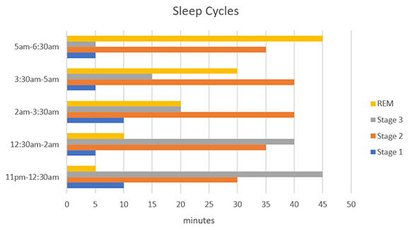 graph showing the breakdown of sleep cycles. there are 5 group of horizontal bars grouped by time periods and the length of the 4 different sleep stages within those groups.